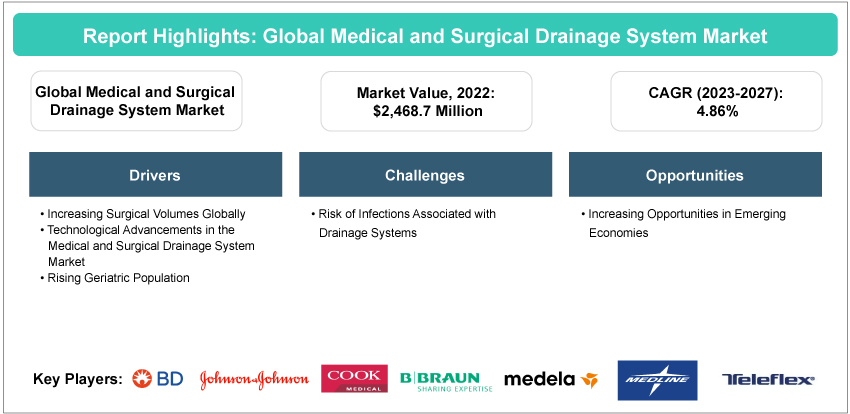 Medical and Surgical Drainage System Market